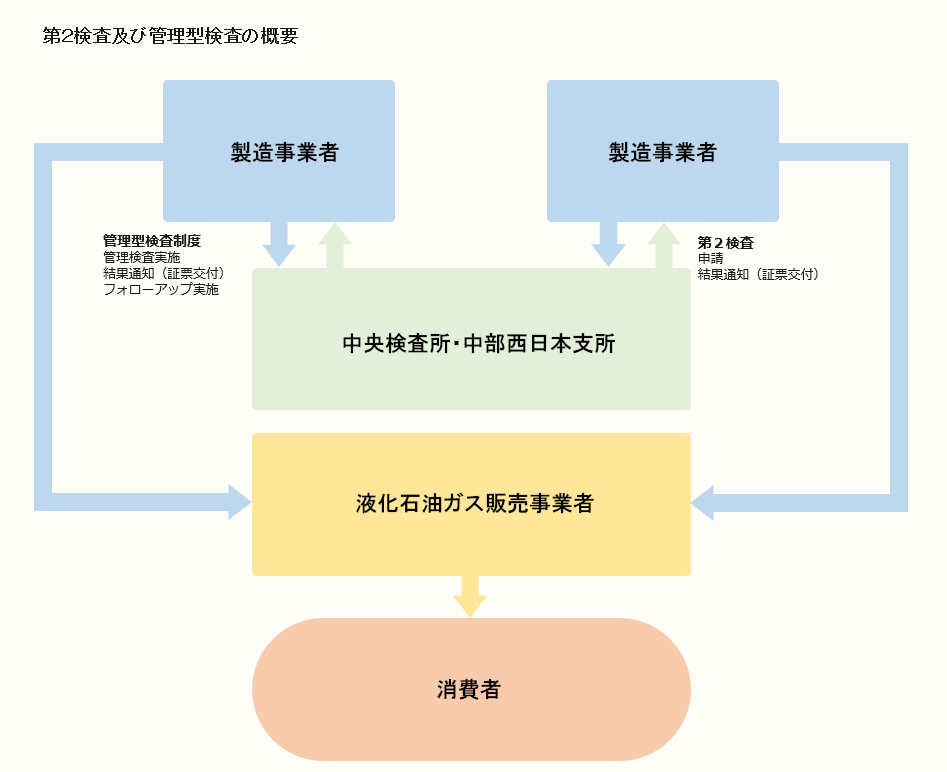 第２検査の概要