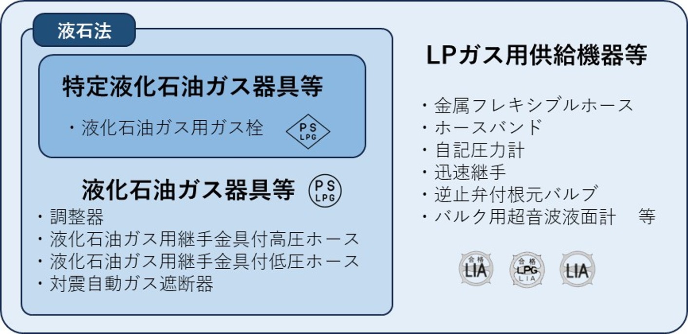 検査・認証業務 | 一般財団法人日本エルピーガス機器検査協会(LIA)