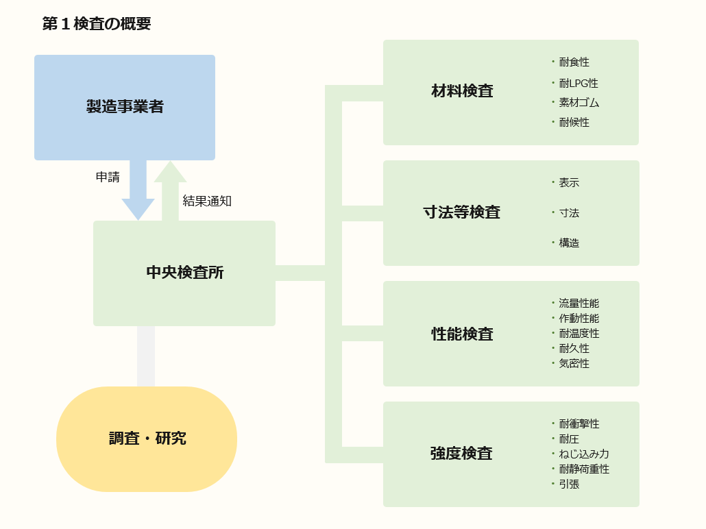 第１検査の概要