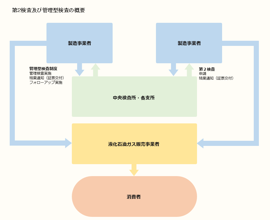 第２検査の概要